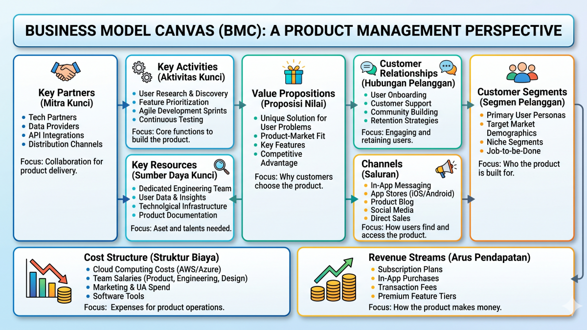 business model canvas dalam product management